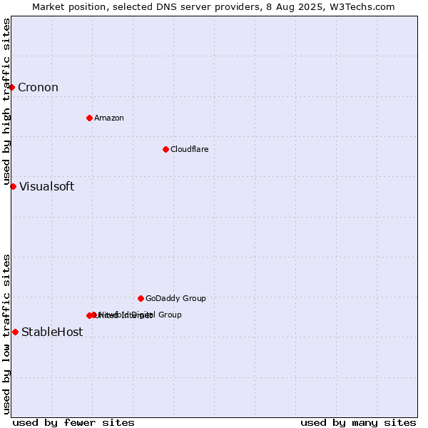 Market position of StableHost vs. Visualsoft vs. Cronon