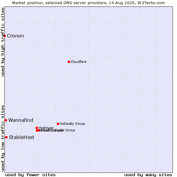 Market position of StableHost vs. Wannafind vs. Cronon