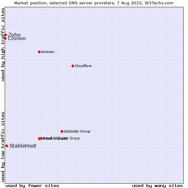 Market position of StableHost vs. Zoho vs. Cronon