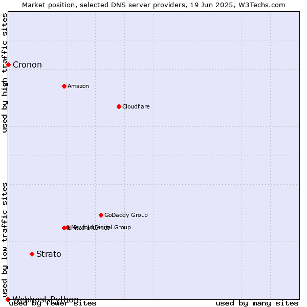 Market position of Strato vs. Cronon vs. Webhost Python