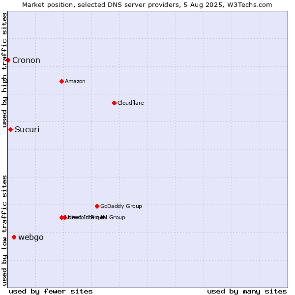 Market position of webgo vs. Sucuri vs. Cronon
