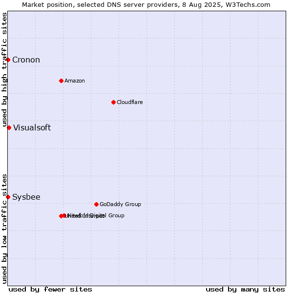 Market position of Visualsoft vs. Sysbee vs. Cronon