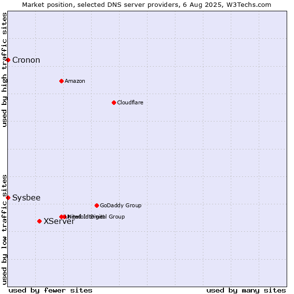 Market position of XServer vs. Sysbee vs. Cronon