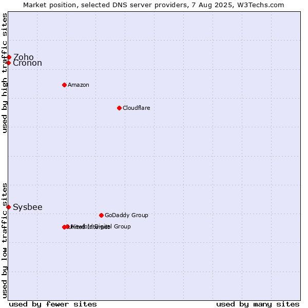 Market position of Zoho vs. Sysbee vs. Cronon