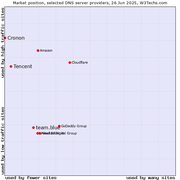 Market position of team.blue vs. Tencent vs. Cronon