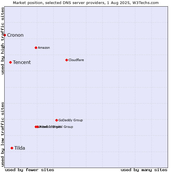 Market position of Tilda vs. Tencent vs. Cronon