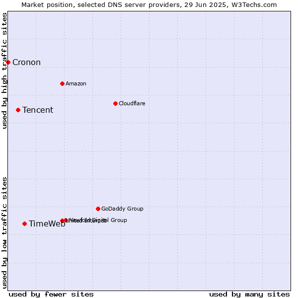 Market position of TimeWeb vs. Tencent vs. Cronon