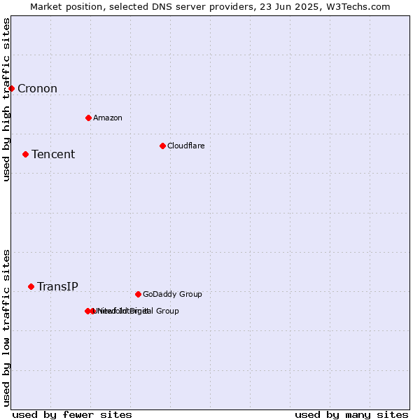 Market position of TransIP vs. Tencent vs. Cronon
