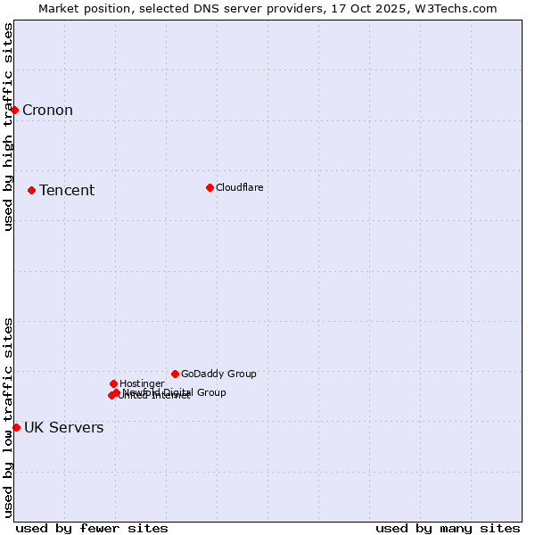 Market position of Tencent vs. UK Servers vs. Cronon