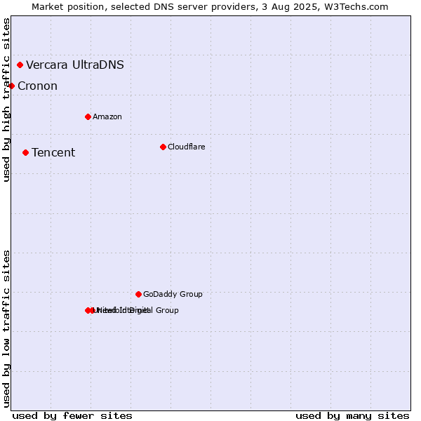 Market position of Tencent vs. Vercara UltraDNS vs. Cronon