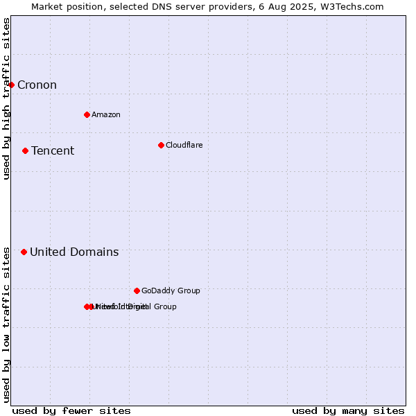 Market position of Tencent vs. United Domains vs. Cronon