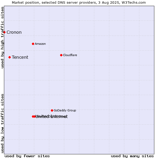 Market position of United Internet vs. Tencent vs. Cronon