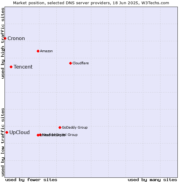 Market position of Tencent vs. UpCloud vs. Cronon