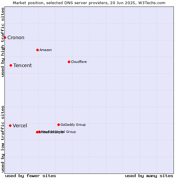 Market position of Tencent vs. Vercel vs. Cronon