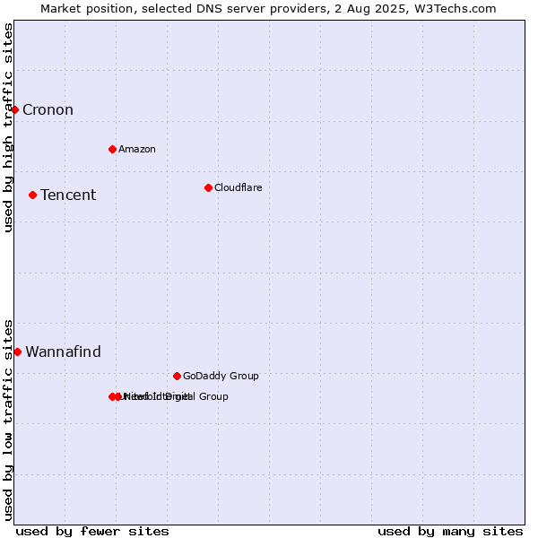 Market position of Tencent vs. Wannafind vs. Cronon