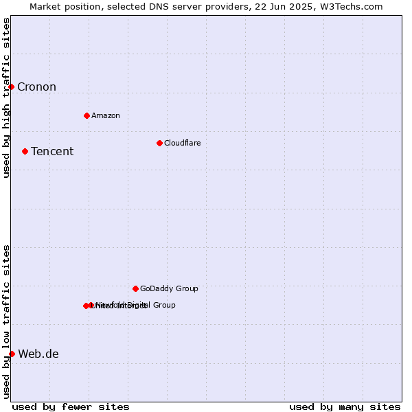 Market position of Tencent vs. Web.de vs. Cronon