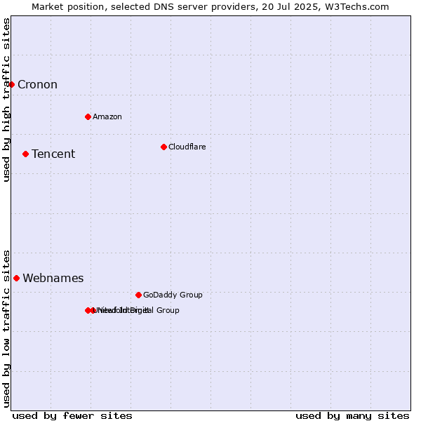 Market position of Tencent vs. Webnames vs. Cronon