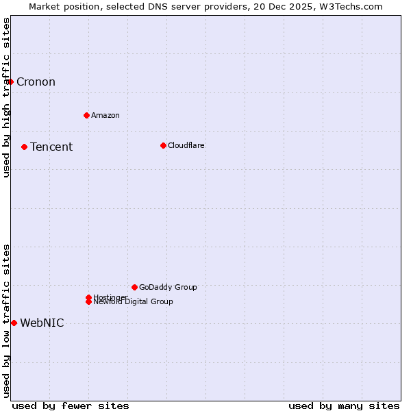 Market position of Tencent vs. WebNIC vs. Cronon