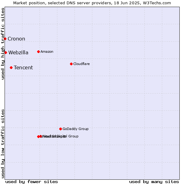 Market position of Tencent vs. Webzilla vs. Cronon