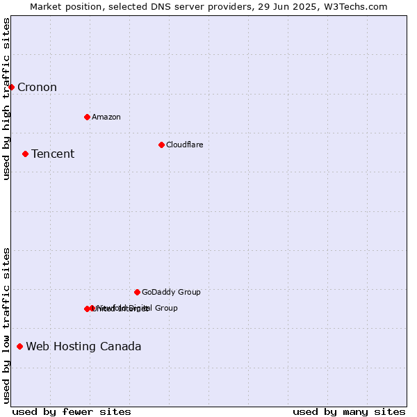 Market position of Tencent vs. Web Hosting Canada vs. Cronon