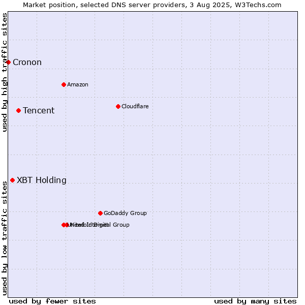 Market position of Tencent vs. XBT Holding vs. Cronon