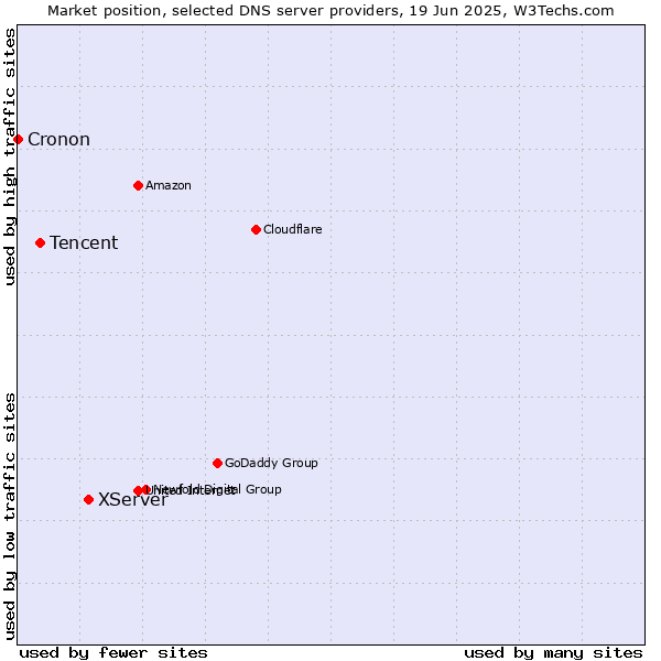 Market position of XServer vs. Tencent vs. Cronon