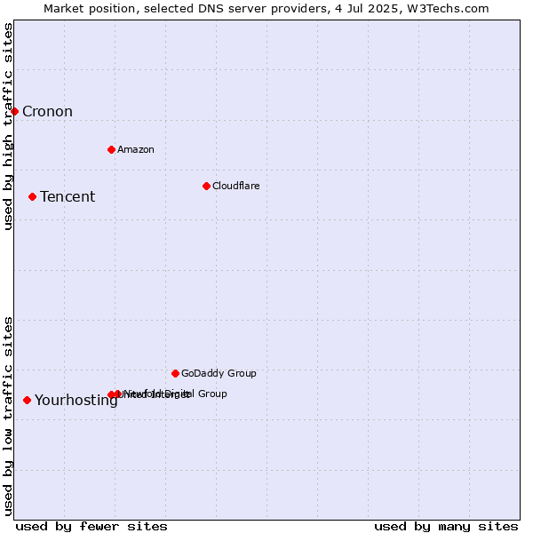 Market position of Tencent vs. Yourhosting vs. Cronon