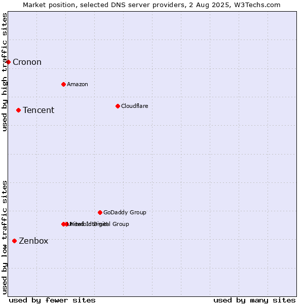 Market position of Tencent vs. Zenbox vs. Cronon