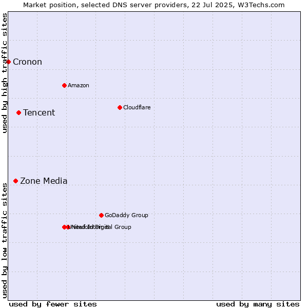Market position of Tencent vs. Zone Media vs. Cronon