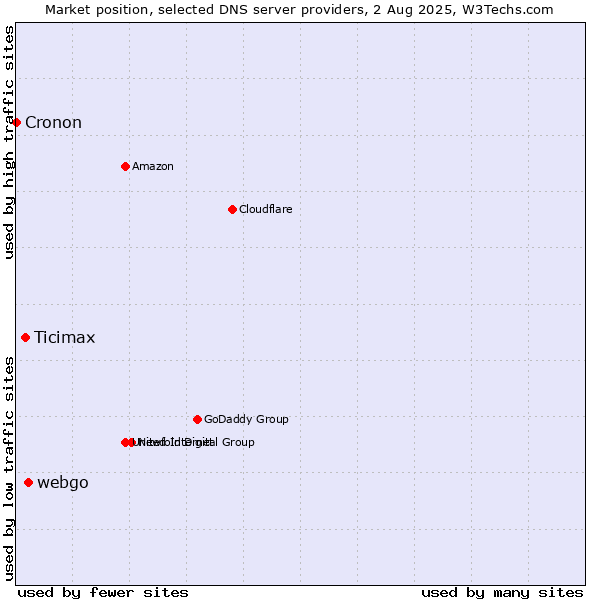 Market position of webgo vs. Ticimax vs. Cronon