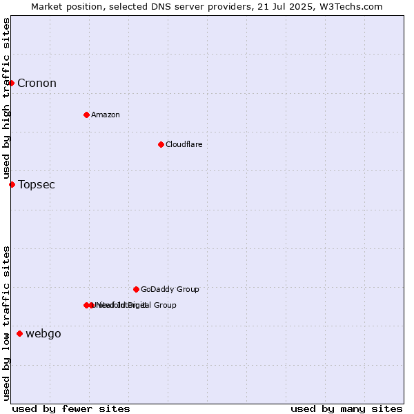 Market position of webgo vs. Topsec vs. Cronon