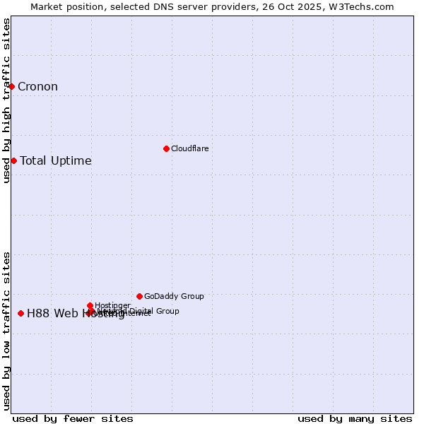 Market position of H88 Web Hosting vs. Total Uptime vs. Cronon