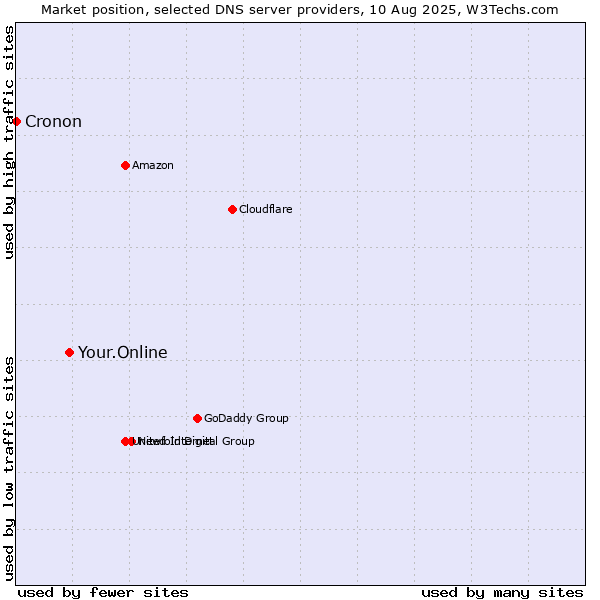 Market position of Your.Online vs. Cronon
