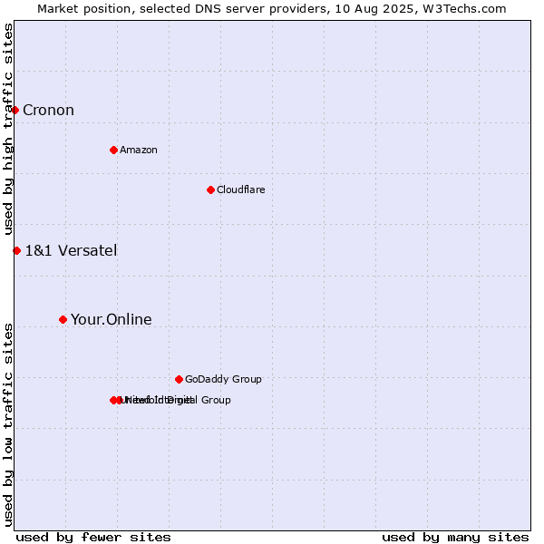 Market position of Your.Online vs. 1&1 Versatel vs. Cronon