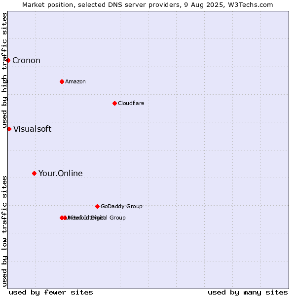 Market position of Your.Online vs. Visualsoft vs. Cronon