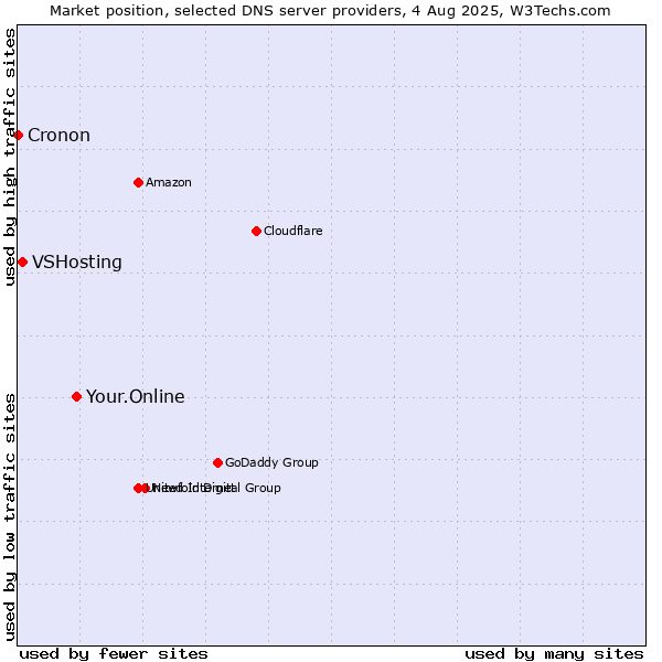 Market position of Your.Online vs. VSHosting vs. Cronon