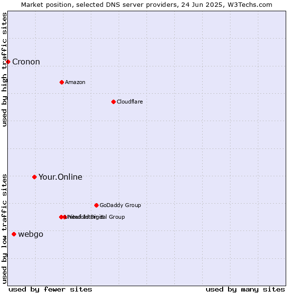 Market position of Your.Online vs. webgo vs. Cronon