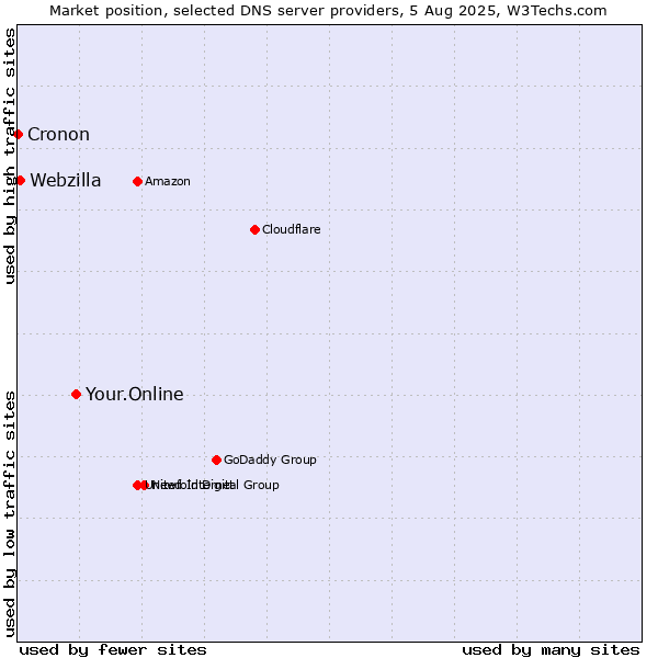 Market position of Your.Online vs. Webzilla vs. Cronon