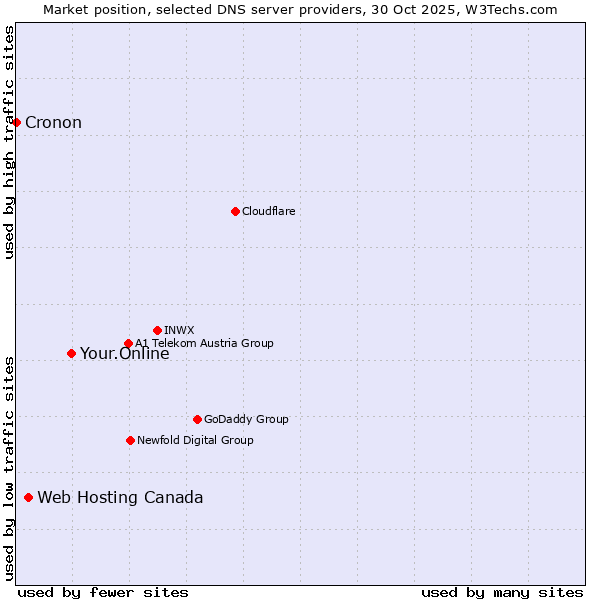 Market position of Your.Online vs. Web Hosting Canada vs. Cronon