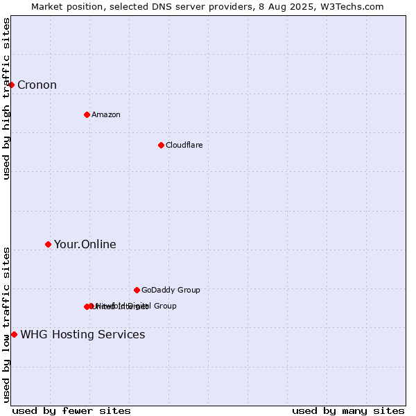 Market position of Your.Online vs. WHG Hosting Services vs. Cronon