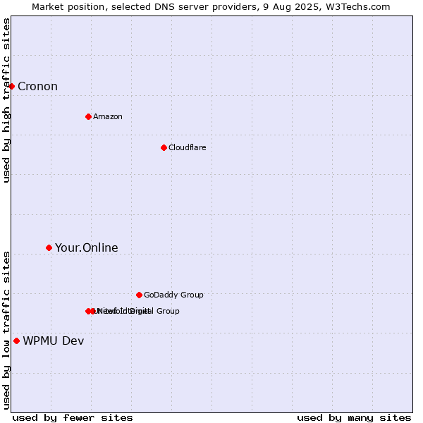 Market position of Your.Online vs. WPMU Dev vs. Cronon
