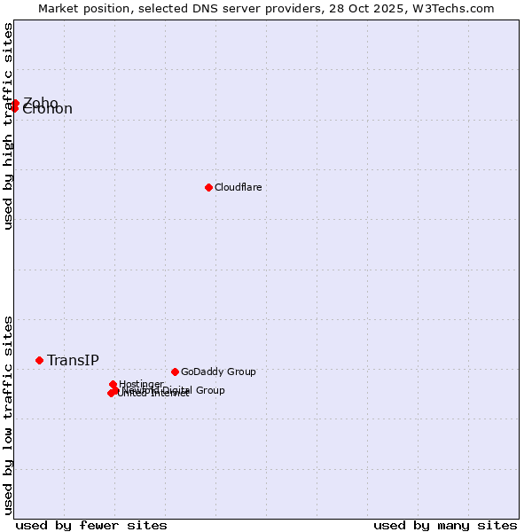 Market position of TransIP vs. Zoho vs. Cronon