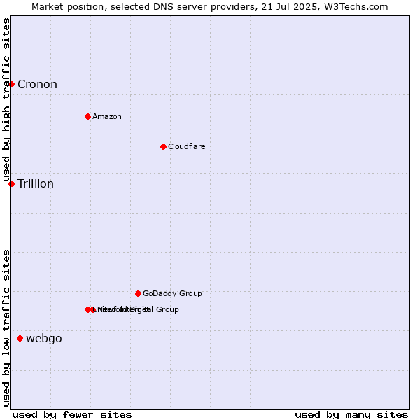 Market position of webgo vs. Trillion vs. Cronon