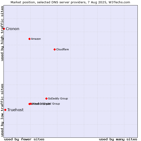 Market position of Truehost vs. Cronon