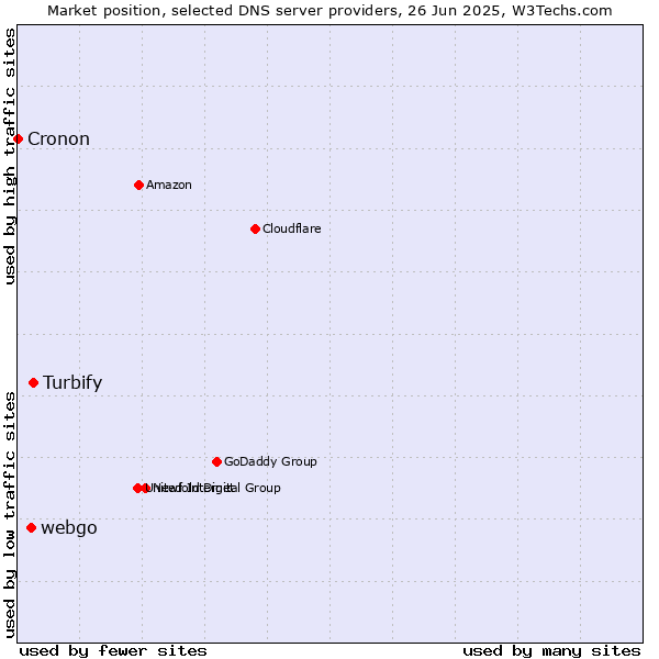 Market position of Turbify vs. webgo vs. Cronon