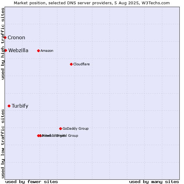 Market position of Turbify vs. Webzilla vs. Cronon
