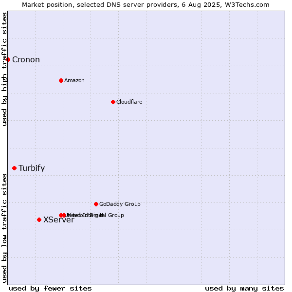 Market position of XServer vs. Turbify vs. Cronon
