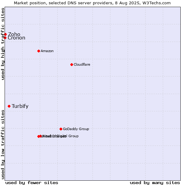 Market position of Turbify vs. Zoho vs. Cronon