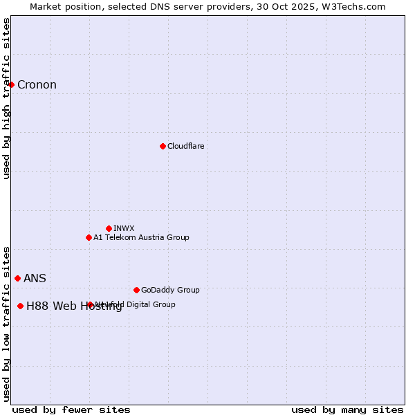 Market position of H88 Web Hosting vs. ANS vs. Cronon