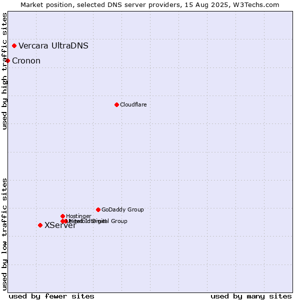 Market position of XServer vs. Vercara UltraDNS vs. Cronon